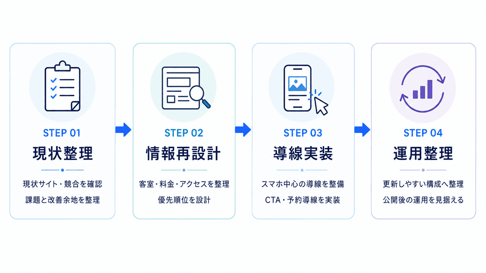 公式サイト改善の導入プロセス画像