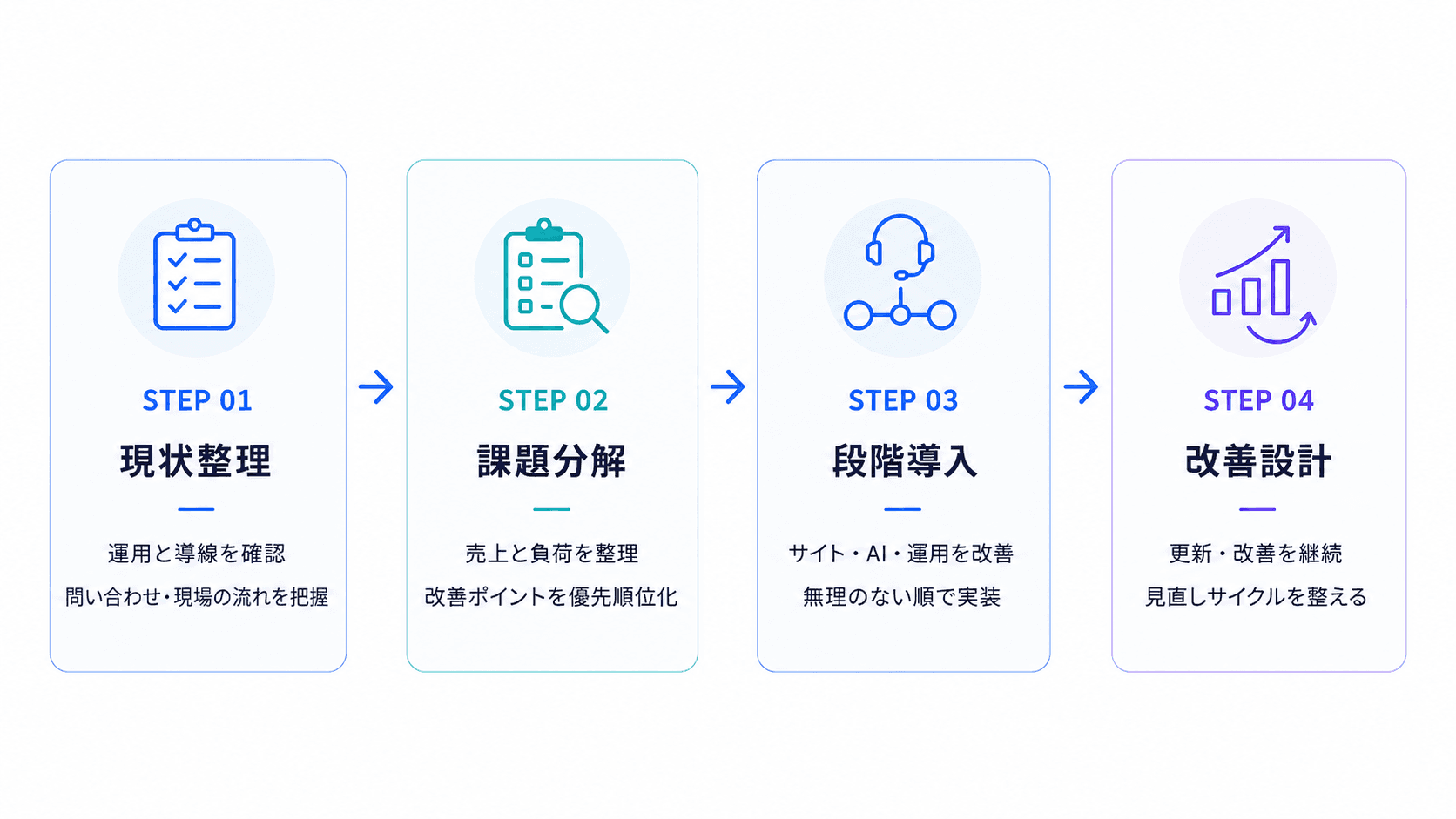 運営改善・DX相談の導入プロセス画像